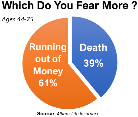 Fear of running out of oney, retirement income safety